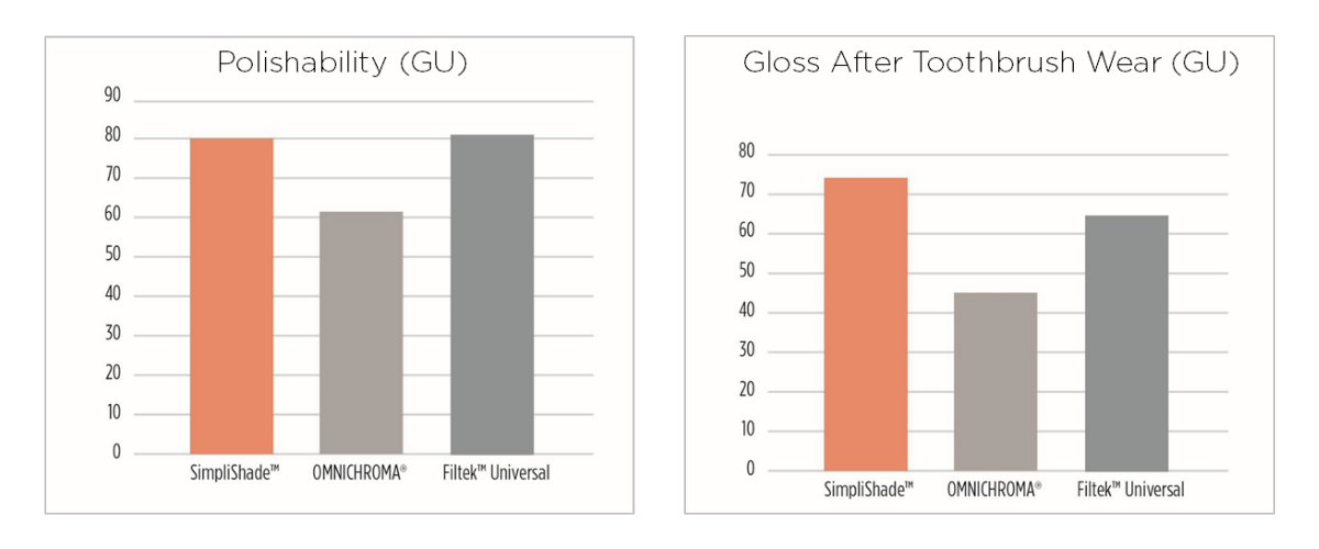 Kerr SimpliShade coloring